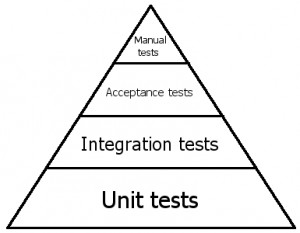 The Automated Testing Triangle