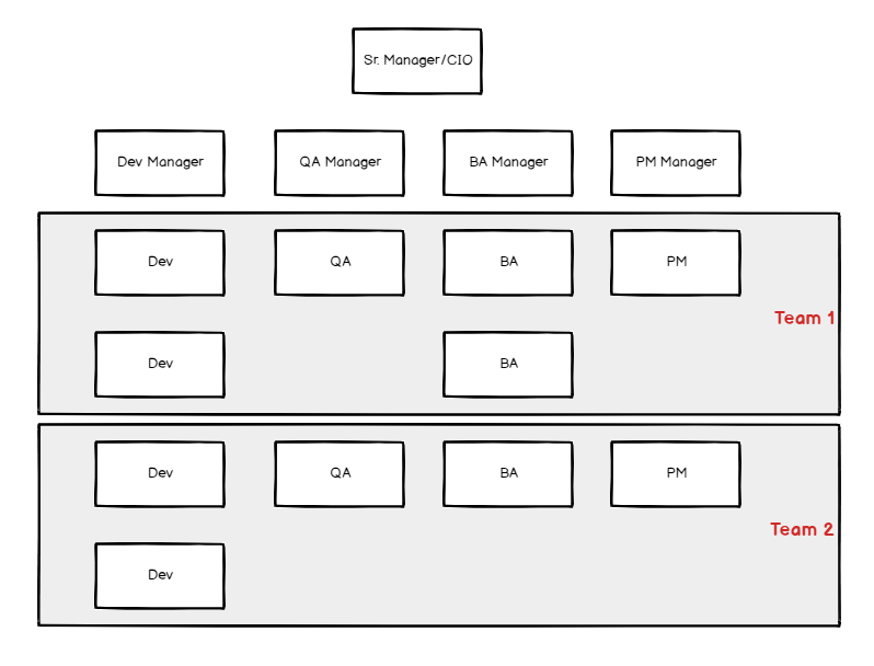 role-based org chart